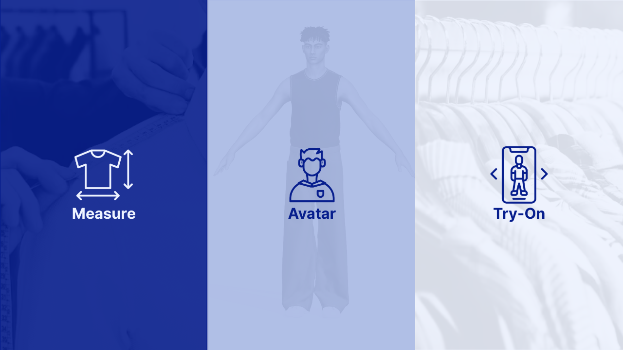 Three panels: Measurements → Avatar → Try-on