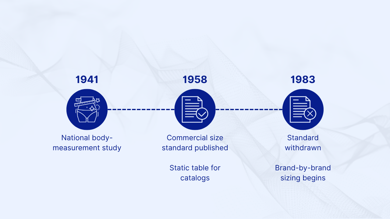 Timeline: 1941 body-measurement study → 1958 commercial size standard → 1983 withdrawal